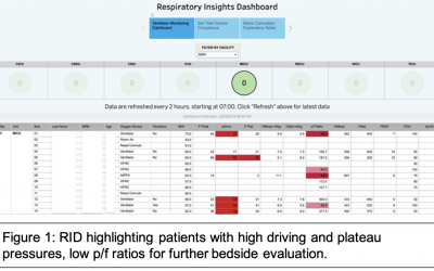 CDS awarded the Dean’s Team Science Award for the “Respiratory Insights: Improving the Management of Respiratory Failure with Analytics and AI” submission